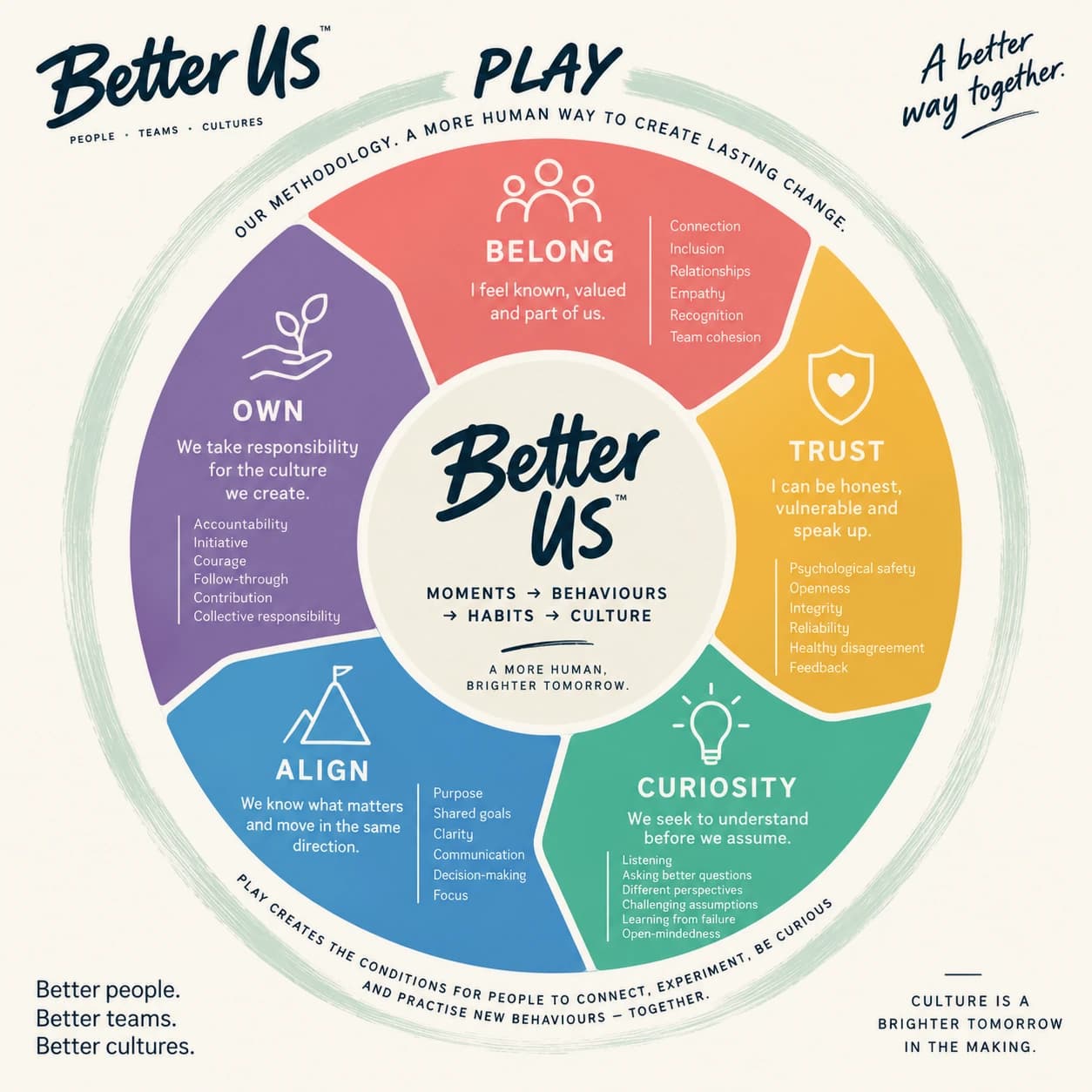 The Better Us framework. Five pillars around the words Better Us: Belong, I feel known, valued and part of us. Trust, I can be honest, vulnerable and speak up. Curiosity, we seek to understand before we assume. Align, we know what matters and move in the same direction. Own, we take responsibility for the culture we create. At the centre: moments, behaviours, habits, culture. Around the outside, Play: our methodology, a more human way to create lasting change.